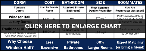 Compare UF dorms