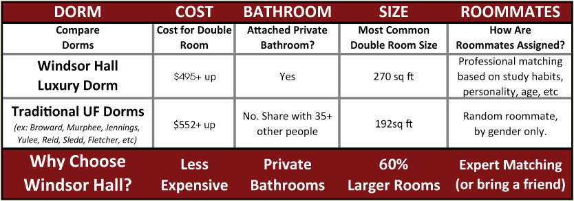 Compare to Traditional Dorms